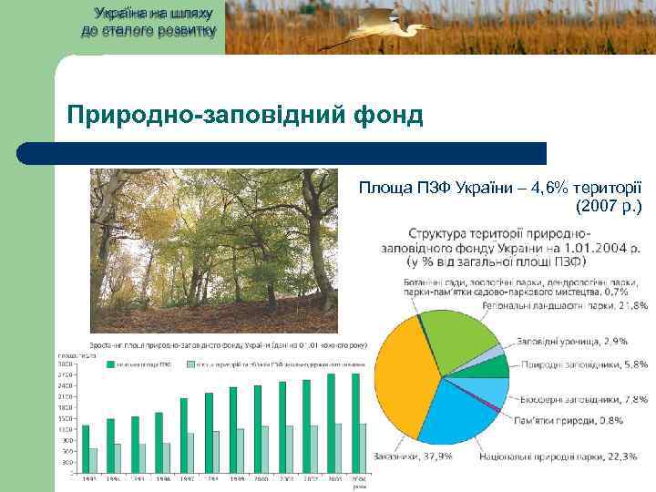Україна на шляху до сталого розвитку Природно-заповідний фонд Площа ПЗФ України – 4, 6%