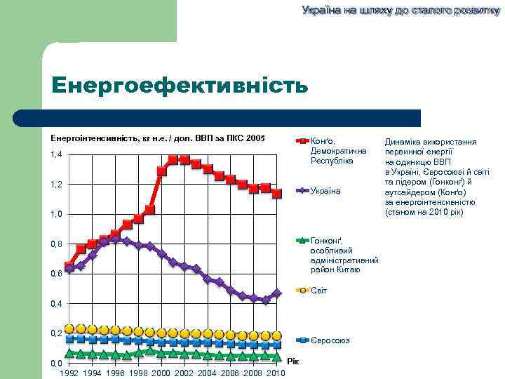 Україна на шляху до сталого розвитку Енергоефективність Енергоінтенсивність, кг н. е. / дол. ВВП