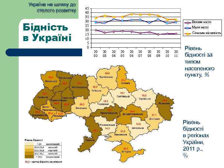 Україна на шляху до сталого розвитку Бідність в Україні 45 40 35 30 25