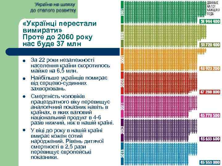 Україна на шляху до сталого розвитку «Українці перестали вимирати» Проте до 2060 року нас