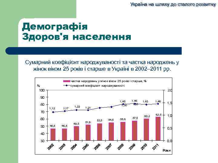 Україна на шляху до сталого розвитку Демографія Здоров'я населення Сумарний коефіцієнт народжуваності та частка