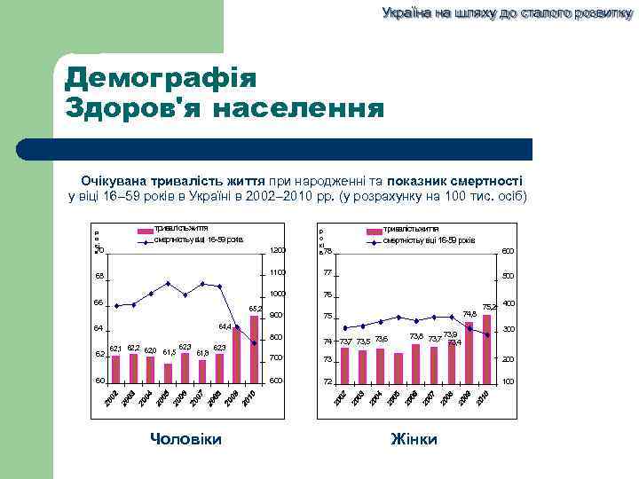 Україна на шляху до сталого розвитку Демографія Здоров'я населення Очікувана тривалість життя при народженні