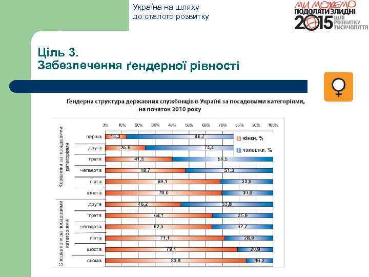 Україна на шляху до сталого розвитку Ціль 3. Забезпечення ґендерної рівності 