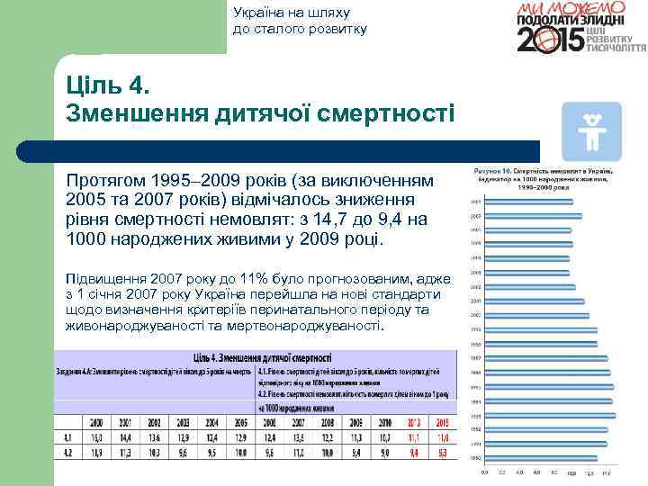 Україна на шляху до сталого розвитку Ціль 4. Зменшення дитячої смертності Протягом 1995– 2009