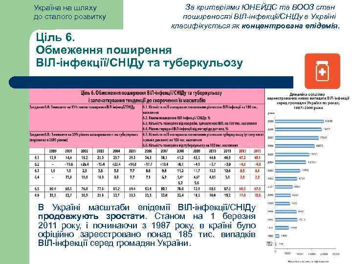 Україна на шляху до сталого розвитку За критеріями ЮНЕЙДС та ВООЗ стан поширеності ВІЛ-інфекції/СНІДу