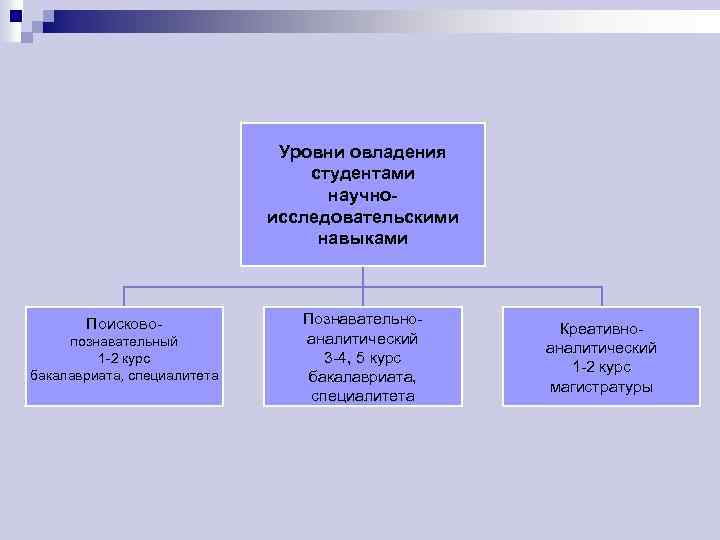 Уровни овладения студентами научноисследовательскими навыками Поисковопознавательный 1 -2 курс бакалавриата, специалитета Познавательноаналитический 3 -4,