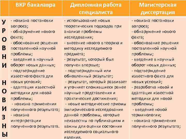 ВКР бакалавра У Р О В Н И Н О В И З Н
