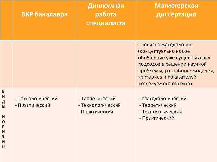 ВКР бакалавра Дипломная работа специалиста Магистерская диссертация - новизна методологии (концептуально новое обобщение уже