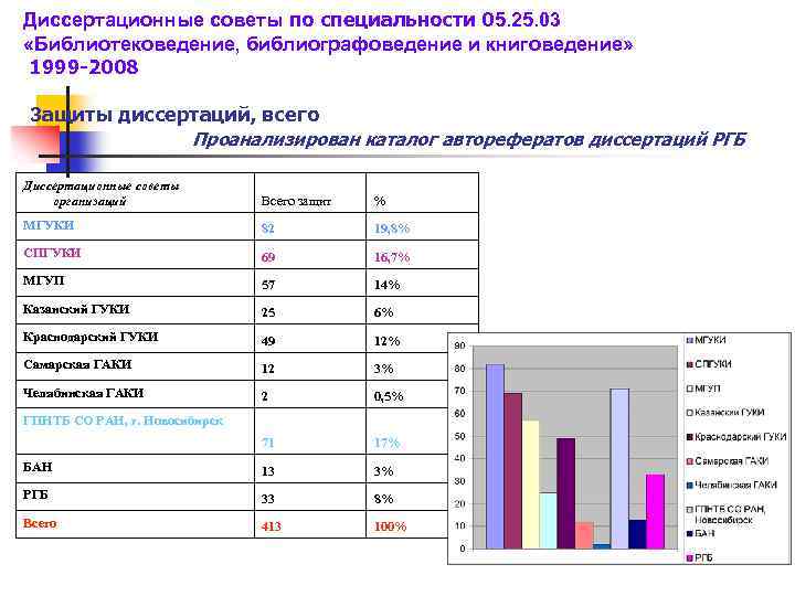 Диссертационные советы по специальности 05. 25. 03 «Библиотековедение, библиографоведение и книговедение» 1999 -2008 Защиты