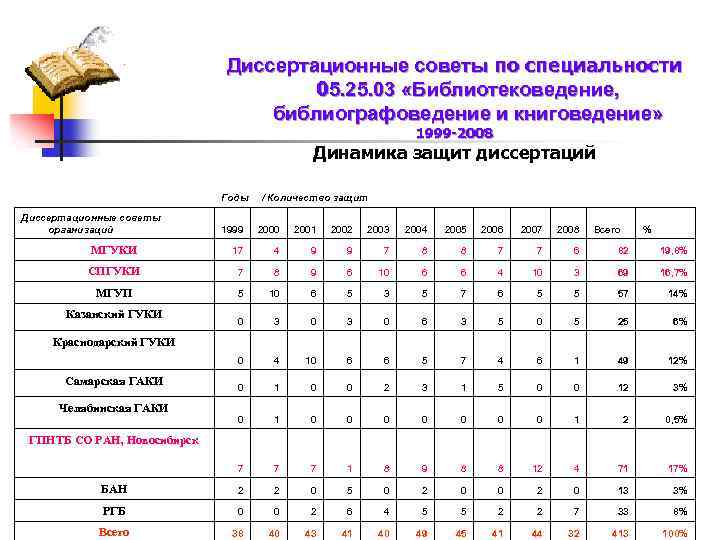 Диссертационные советы по специальности 05. 25. 03 «Библиотековедение, библиографоведение и книговедение» 1999 -2008 Динамика