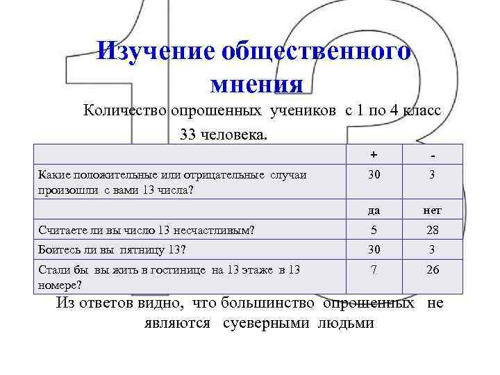 Изучение общественного мнения Количество опрошенных учеников с 1 по 4 класс 33 человека. +