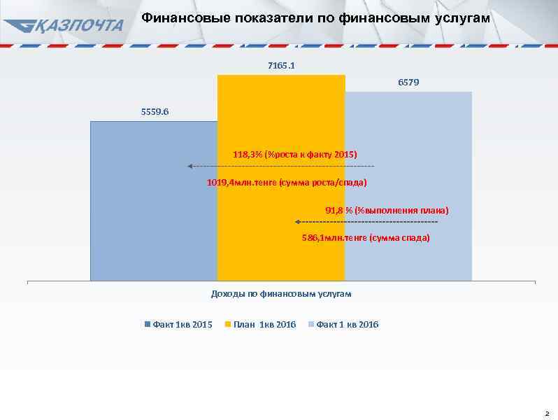 Финансовые показатели по финансовым услугам 7165. 1 6579 5559. 6 118, 3% (%роста к