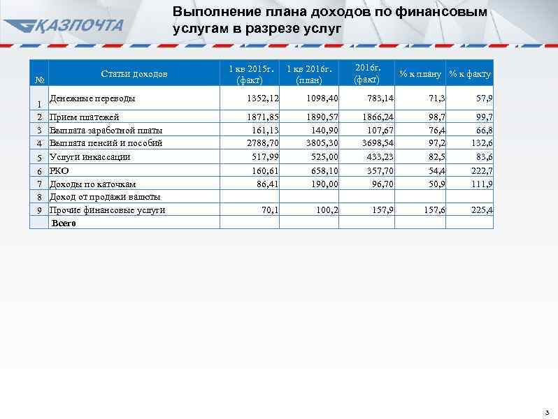 Выполнение плана доходов по финансовым услугам в разрезе услуг № Статьи доходов Денежные переводы