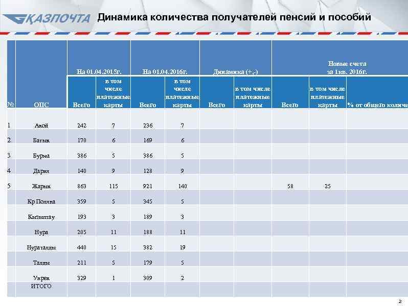 Динамика количества получателей пенсий и пособий На 01. 04. 2015 г. в том числе