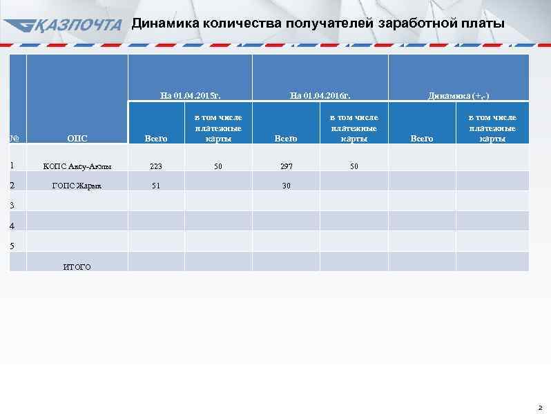 Динамика количества получателей заработной платы На 01. 04. 2015 г. № ОПС Всего в