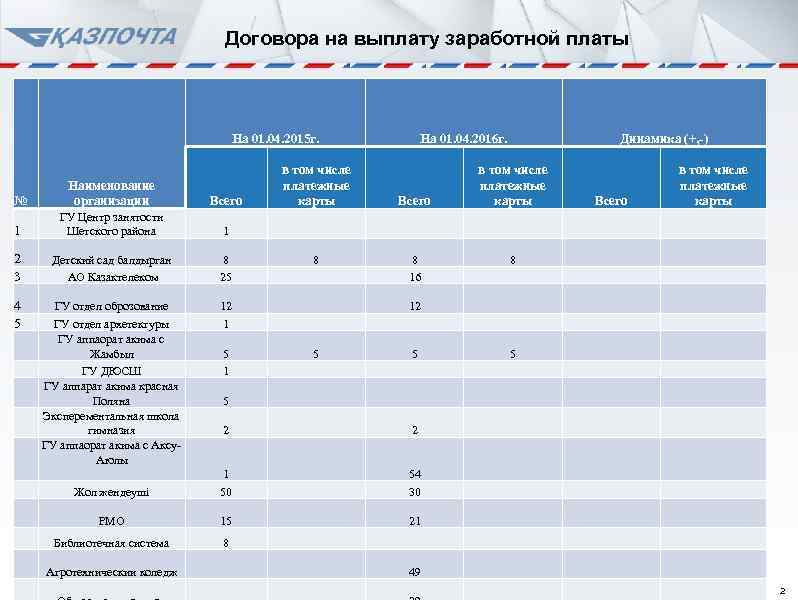 Договора на выплату заработной платы На 01. 04. 2015 г. № Наименование организации Всего