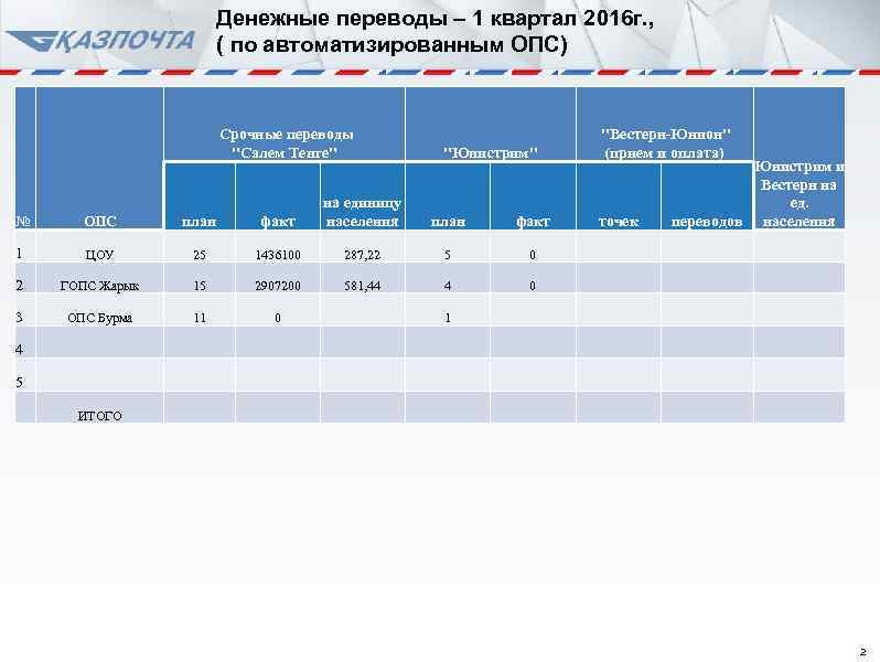 Денежные переводы – 1 квартал 2016 г. , ( по автоматизированным ОПС) Срочные переводы