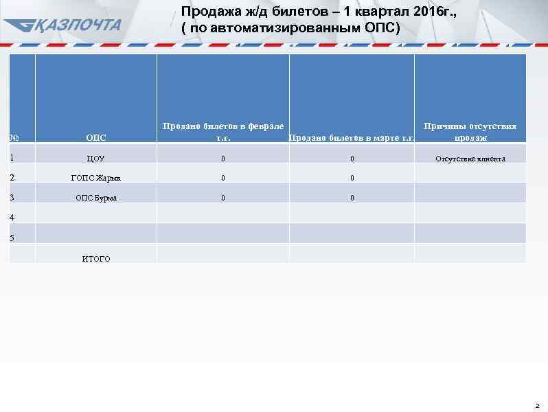 Продажа ж/д билетов – 1 квартал 2016 г. , ( по автоматизированным ОПС) Продано