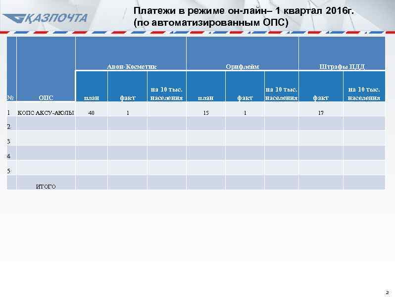 Платежи в режиме он-лайн– 1 квартал 2016 г. (по автоматизированным ОПС) Авон-Косметик № ОПС