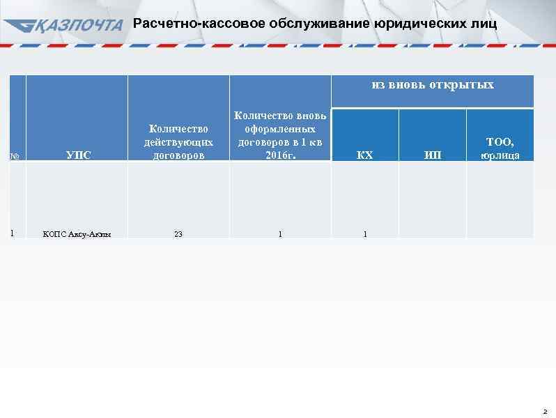 Расчетно-кассовое обслуживание юридических лиц из вновь открытых № УПС Количество действующих договоров 1 КОПС