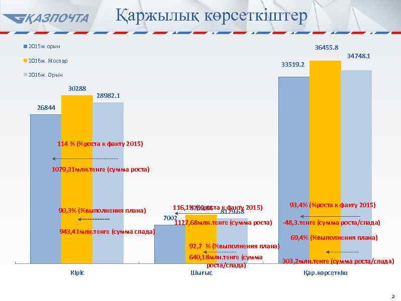 Қаржылық көрсеткіштер 2015 ж. орын 36455. 8 2016 ж. Жоспар 34748. 1 33519. 2