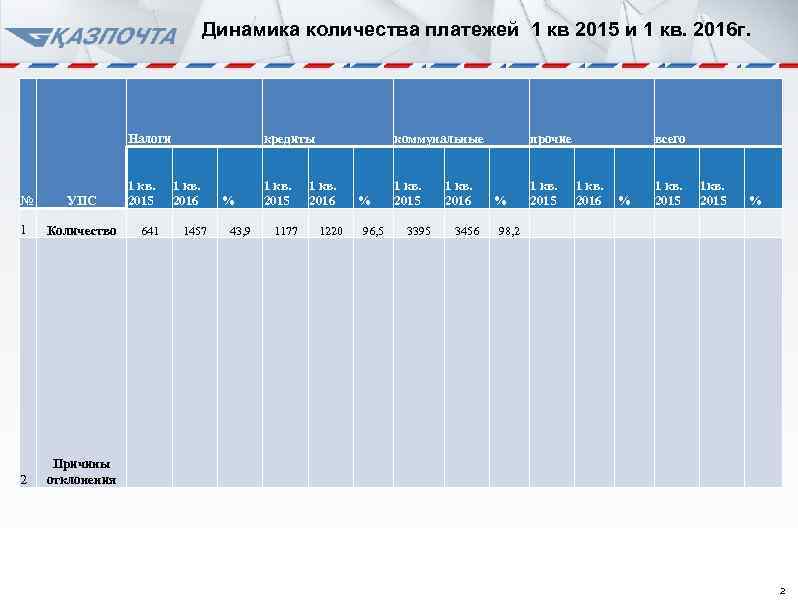 Динамика количества платежей 1 кв 2015 и 1 кв. 2016 г. Налоги № УПС