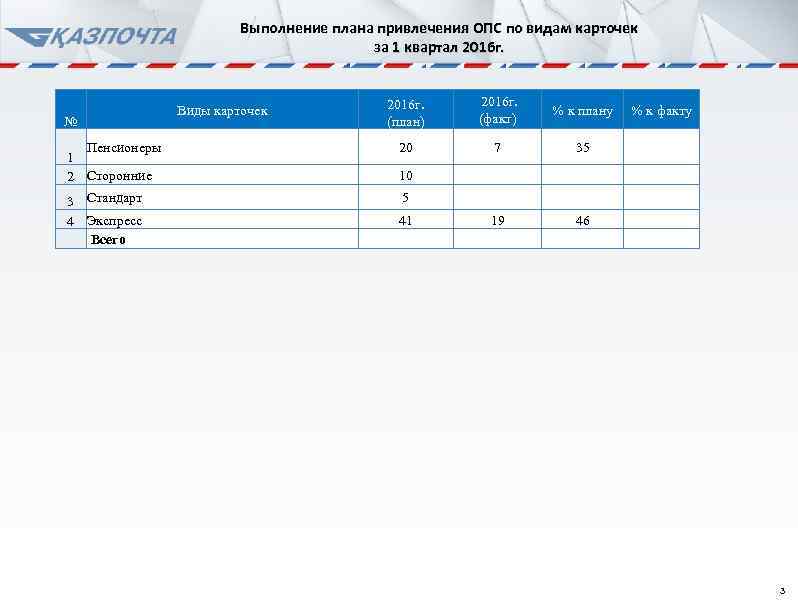 Выполнение плана привлечения ОПС по видам карточек за 1 квартал 2016 г. (план) 2016