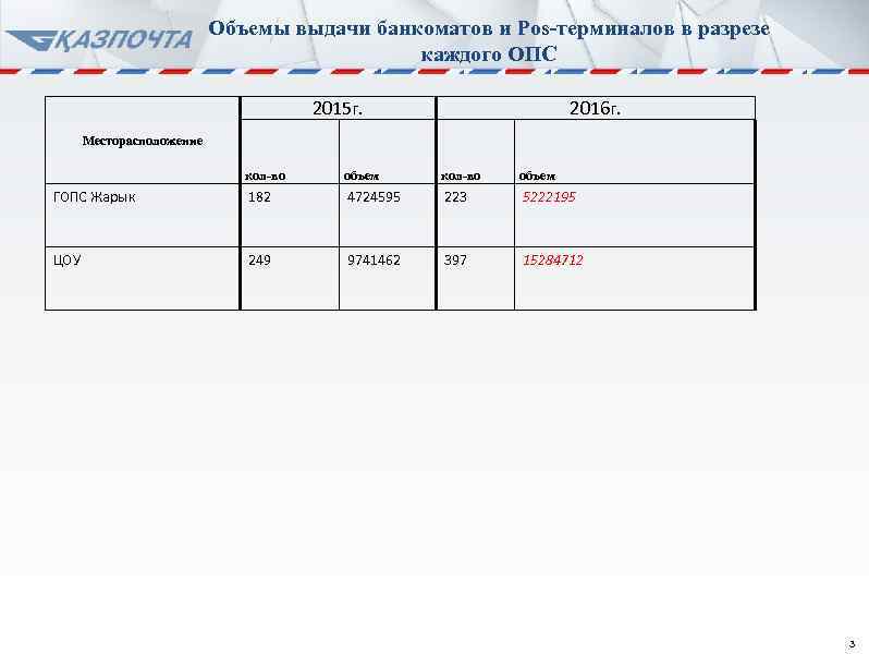 Объемы выдачи банкоматов и Pos-терминалов в разрезе каждого ОПС 2015 г. 2016 г. Месторасположение