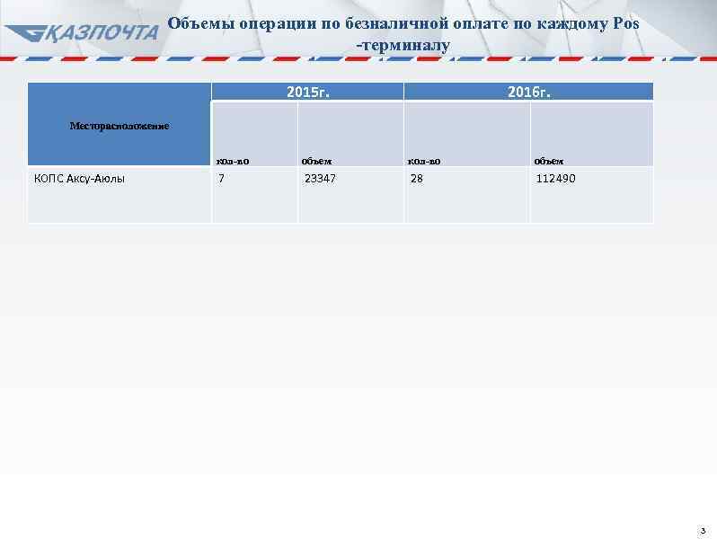 Объемы операции по безналичной оплате по каждому Pos -терминалу 2015 г. 2016 г. Месторасположение