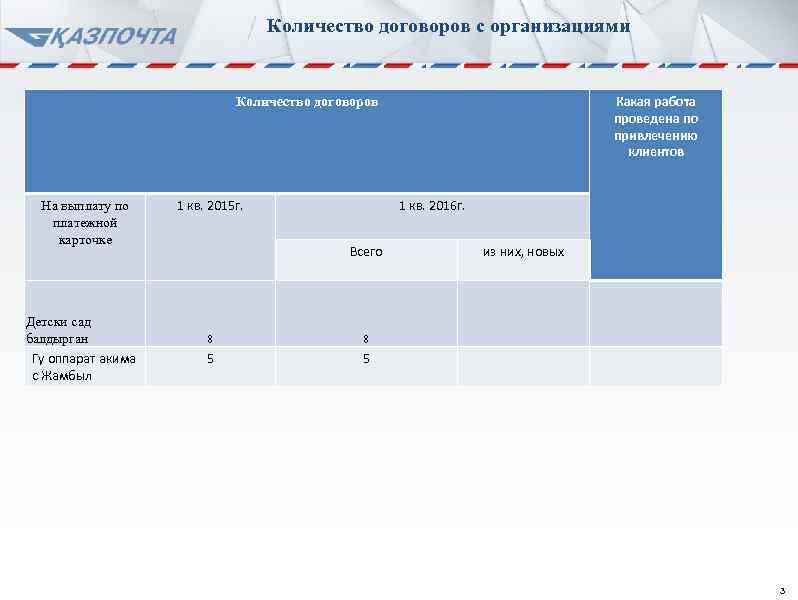 Количество договоров с организациями Какая работа проведена по привлечению клиентов Количество договоров На выплату