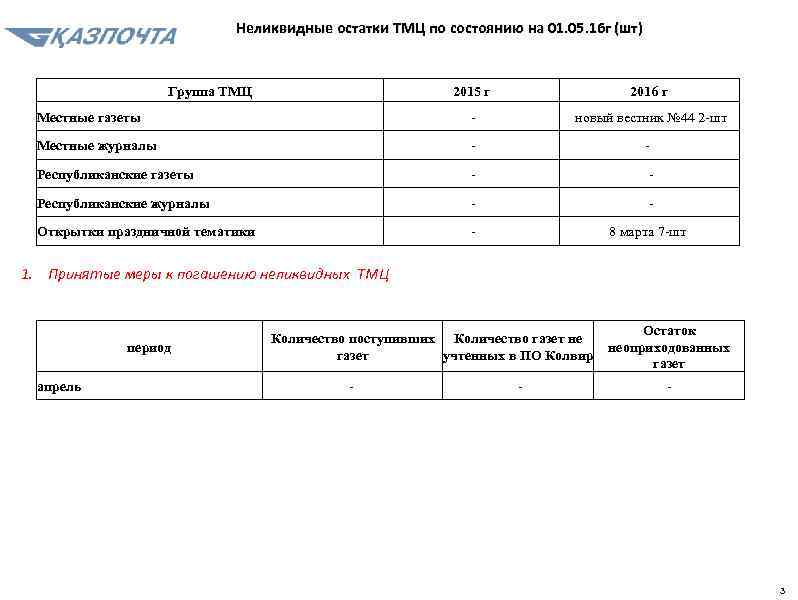 Неликвидные остатки ТМЦ по состоянию на 01. 05. 16 г (шт) Группа ТМЦ 2015