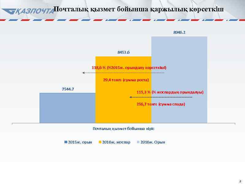 Почталық қызмет бойынша қаржылық көрсеткіш 8946. 2 8453. 6 118, 6 % (%2015 ж.