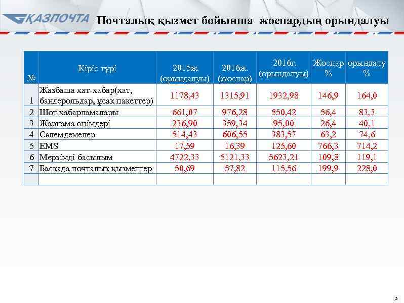 Почталық қызмет бойынша жоспардың орындалуы Кіріс түрі № 1 2 3 4 5 6