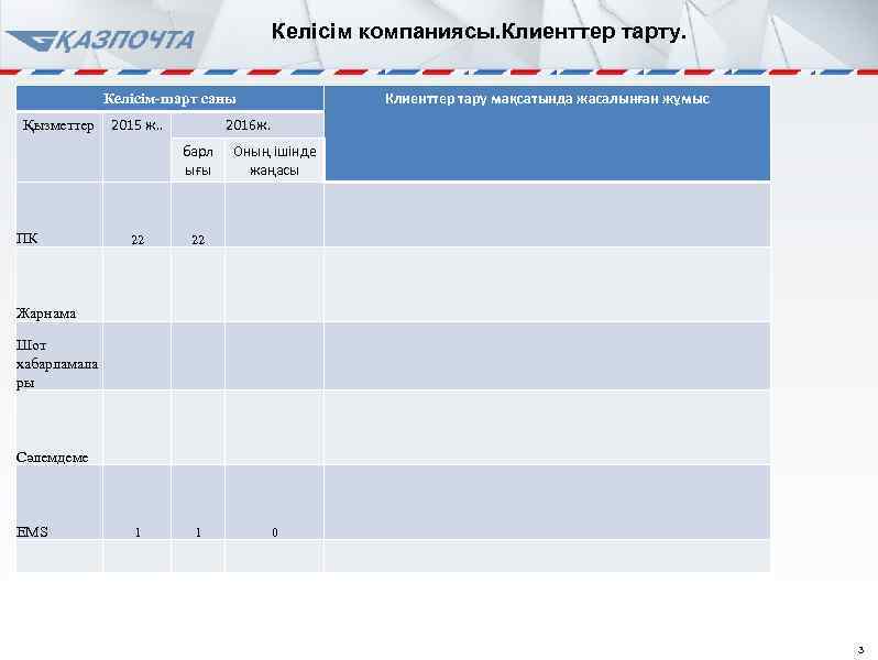 Келісім компаниясы. Клиенттер тарту. Клиенттер тару мақсатында жасалынған жұмыс Келісім-шарт саны Қызметтер 2015 ж.