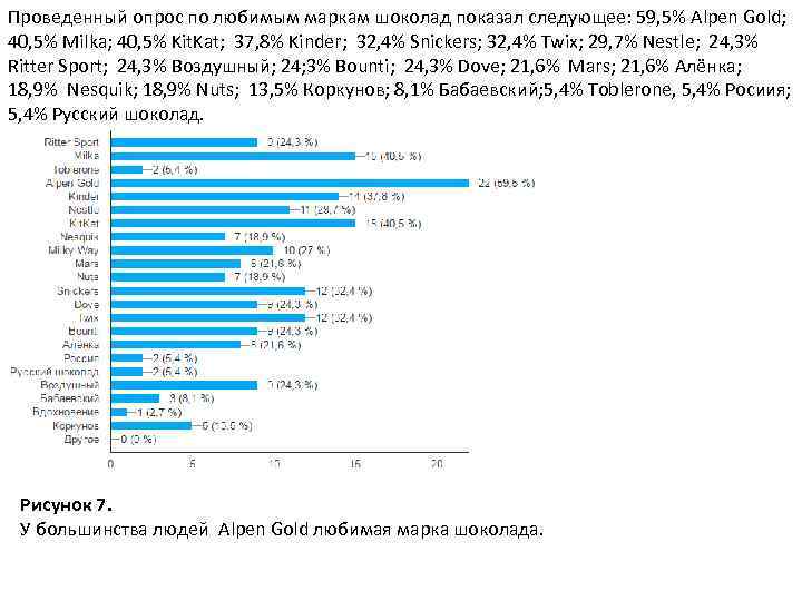 Проведенный опрос по любимым маркам шоколад показал следующее: 59, 5% Alpen Gold; 40, 5%