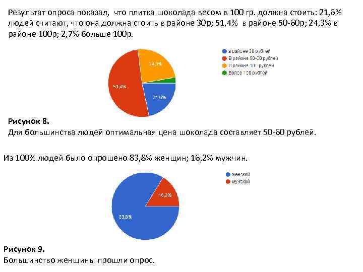Результат опроса показал, что плитка шоколада весом в 100 гр. должна стоить: 21, 6%
