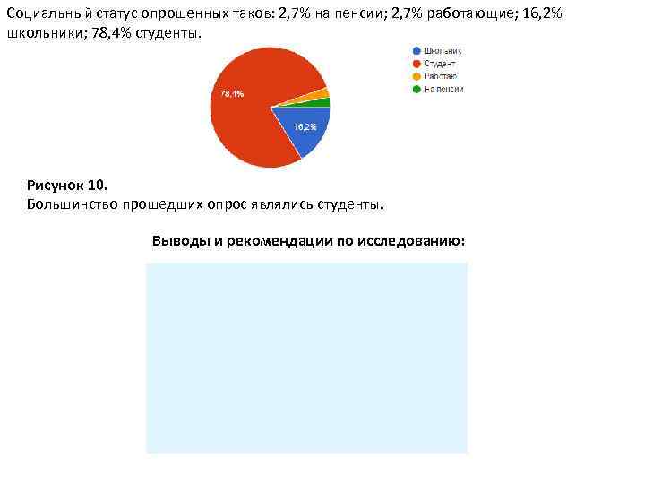 Социальный статус опрошенных таков: 2, 7% на пенсии; 2, 7% работающие; 16, 2% школьники;