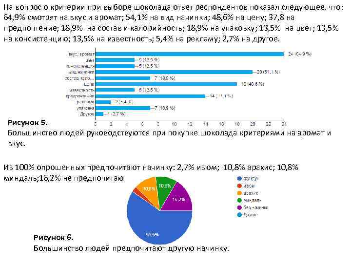 На вопрос о критерии при выборе шоколада ответ респондентов показал следующее, что: 64, 9%