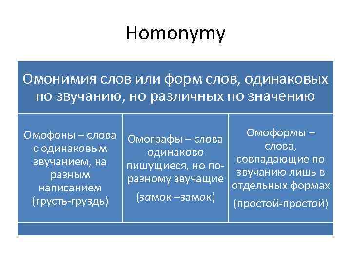 Homonymy Омонимия слов или форм слов, одинаковых по звучанию, но различных по значению Омоформы
