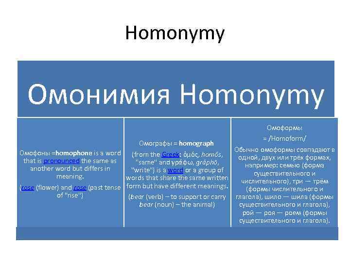 Homonymy Омонимия Homonymy Омоформы = /Homoform/ Омографы = homograph Омофоны =homophone is a word