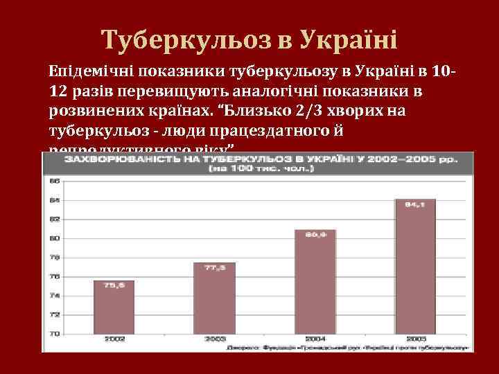 Туберкульоз в Україні Епідемічні показники туберкульозу в Україні в 1012 разів перевищують аналогічні показники