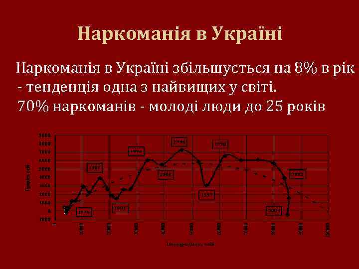 Наркоманія в Україні збільшується на 8% в рік - тенденція одна з найвищих у