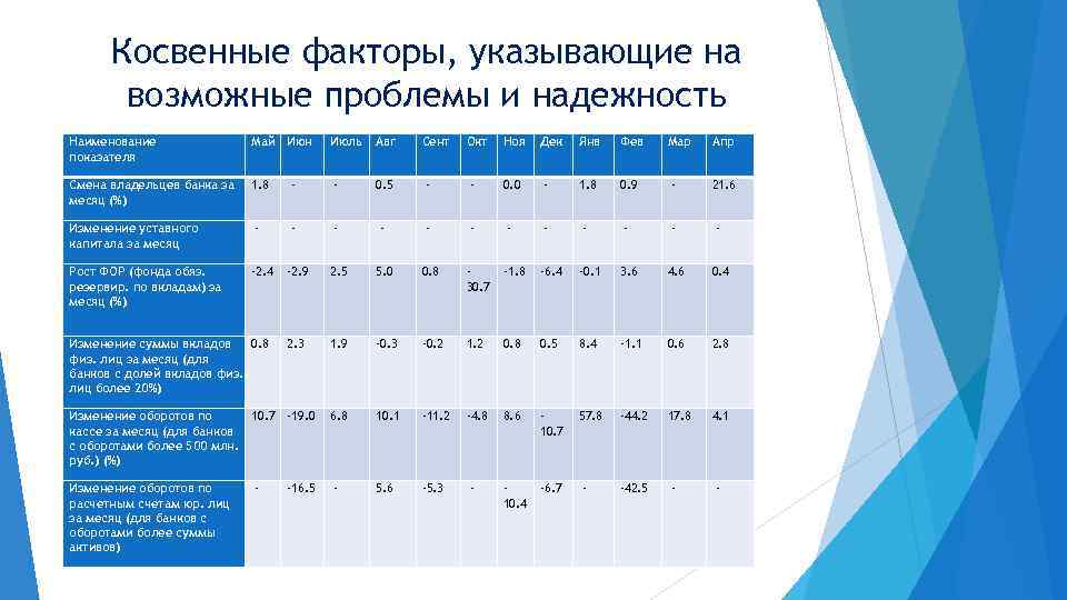 Косвенные факторы, указывающие на возможные проблемы и надежность Наименование показателя Май Смена владельцев банка