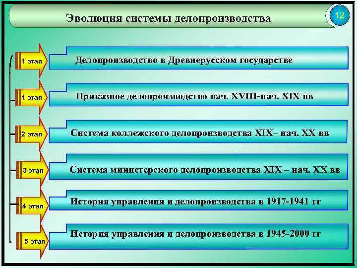 Эволюция системы делопроизводства 1 этап Делопроизводство в Древнерусском государстве 1 этап 12 Приказное делопроизводство
