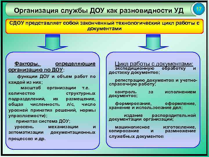 17 Организация службы ДОУ как разновидности УД СДОУ представляет собой законченный технологический цикл работы
