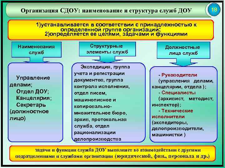 Организация СДОУ: наименование и структура служб ДОУ 18 1)устанавливается в соответствии с принадлежностью к