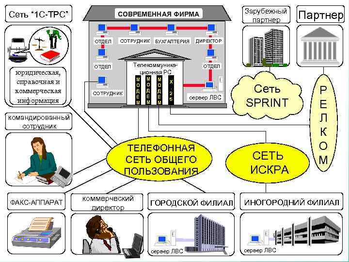 Сеть “ 1 С-ТРС” ОТДЕЛ юридическая, справочная и коммерческая информация Зарубежный партнер СОВРЕМЕННАЯ ФИРМА