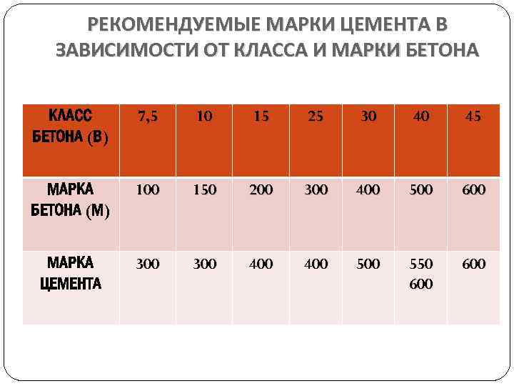 Марки цемента