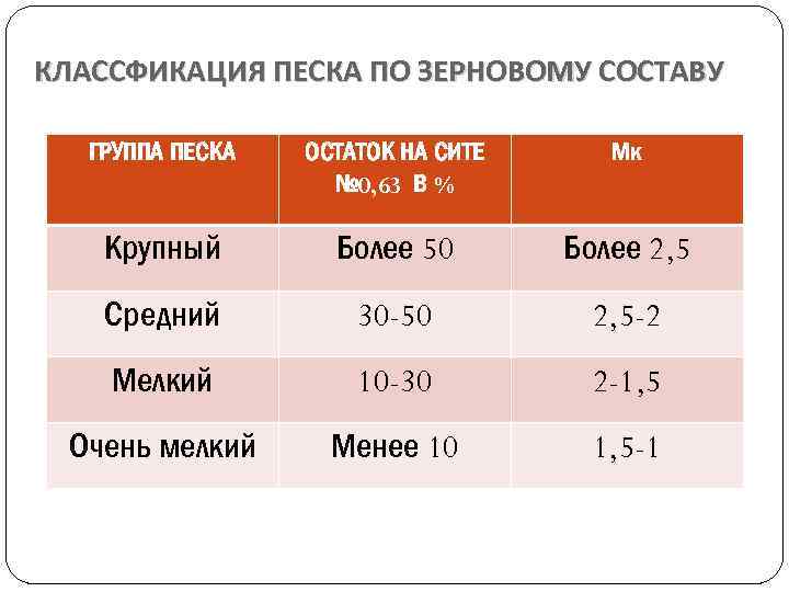 Зерновой состав песка