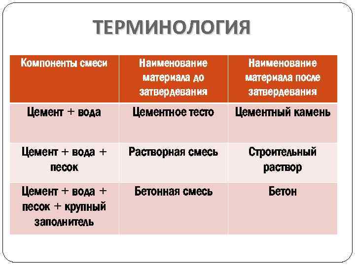 ТЕРМИНОЛОГИЯ Компоненты смеси Наименование материала до затвердевания Наименование материала после затвердевания Цемент + вода